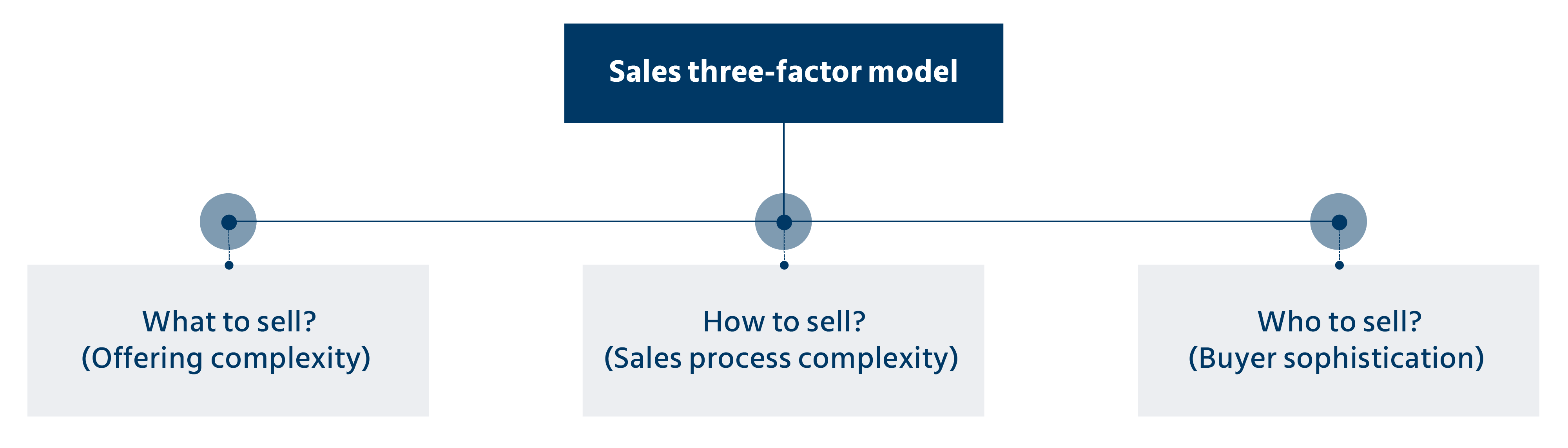 sales job roles across industries, based on the three-factor model