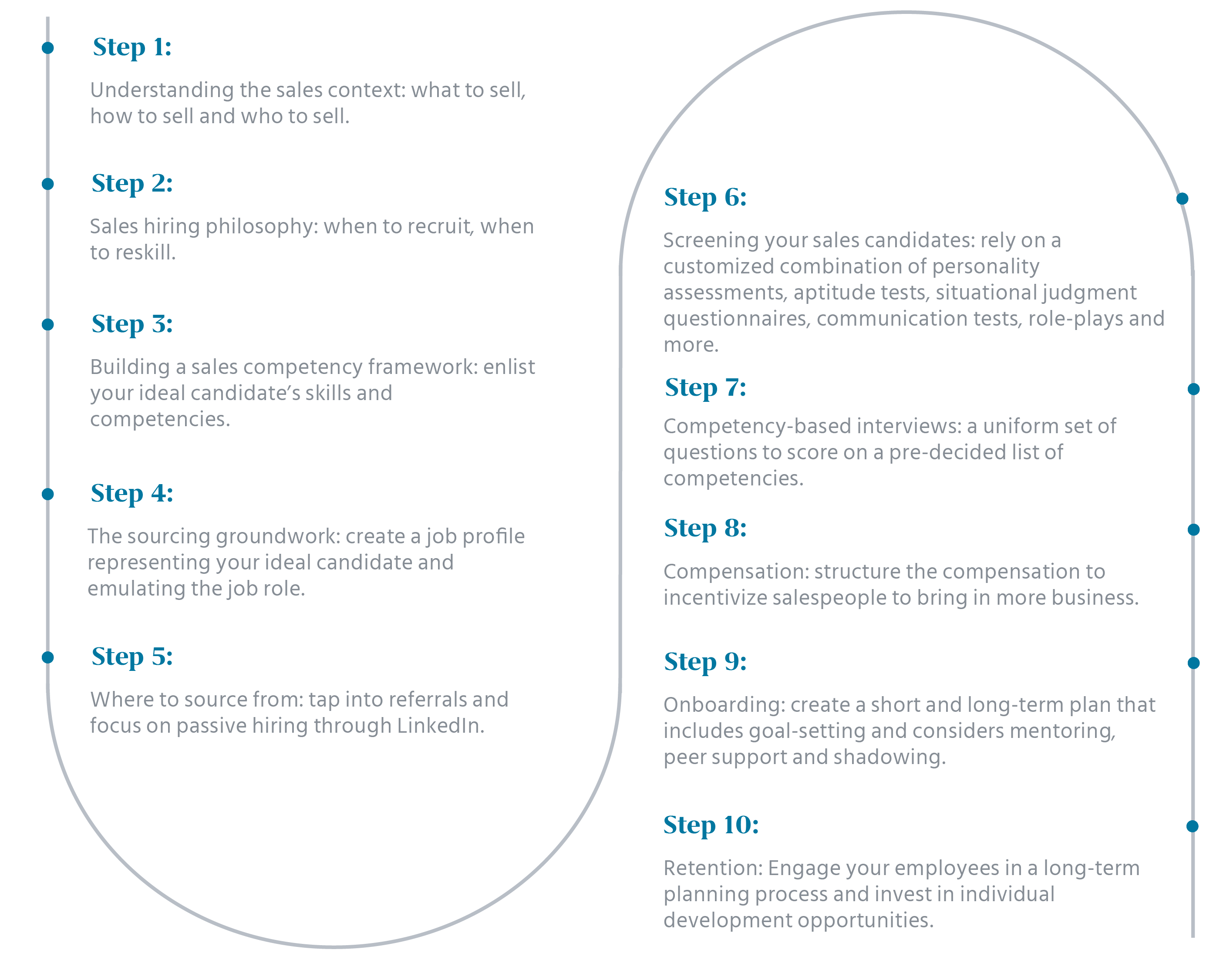 Sales Hiring Strategy: A 10-Steps Process