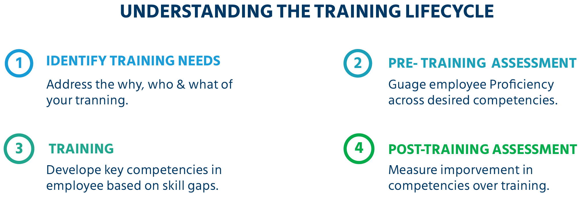 understanding the training lifecycle in learning and development