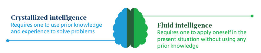 crystallized intelligence and fluid intelligence