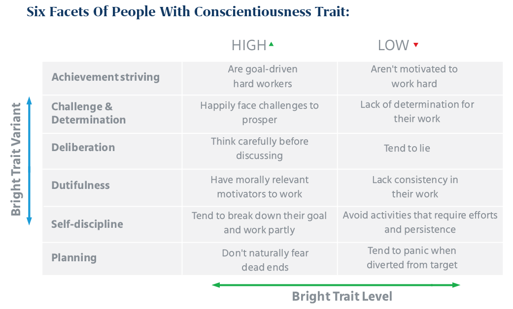 Six Facets of People with Conscientiousness Trait
