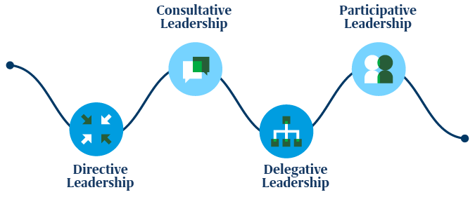 Leadership styles four categories