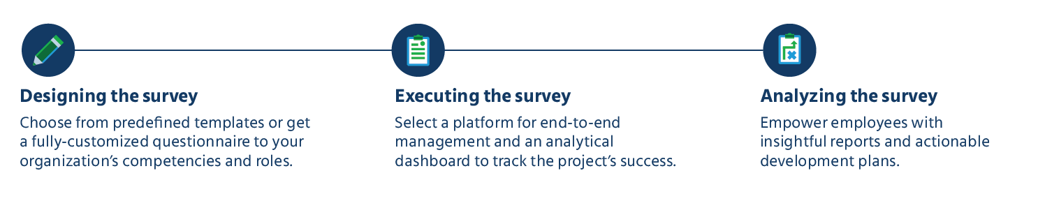 The 360 degree feedback process is carried out in three core steps