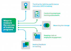 How to Measure the Training Effectiveness of an Employee Training Program
