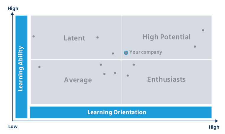 Mercer | Mettl’s Learning Agility Matrix