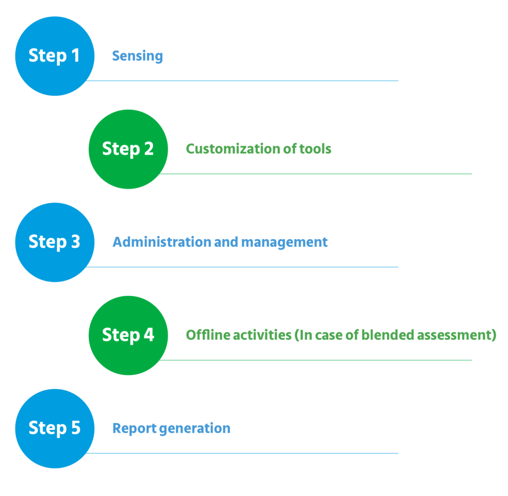 The Ultimate Guide To Assessment Centers