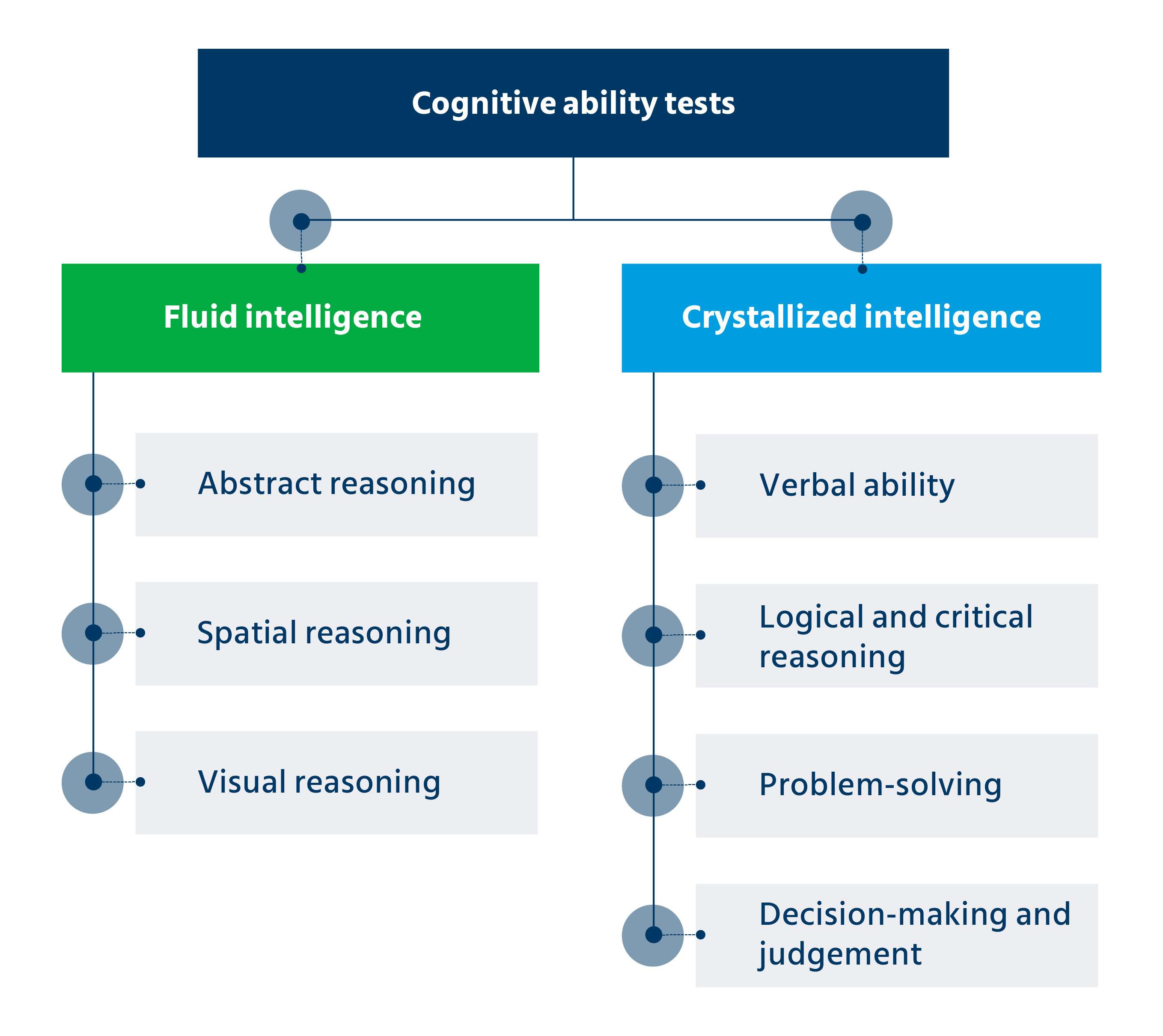 Cognitive ability tests measure two essential components of human intelligence: fluid and crystallized
