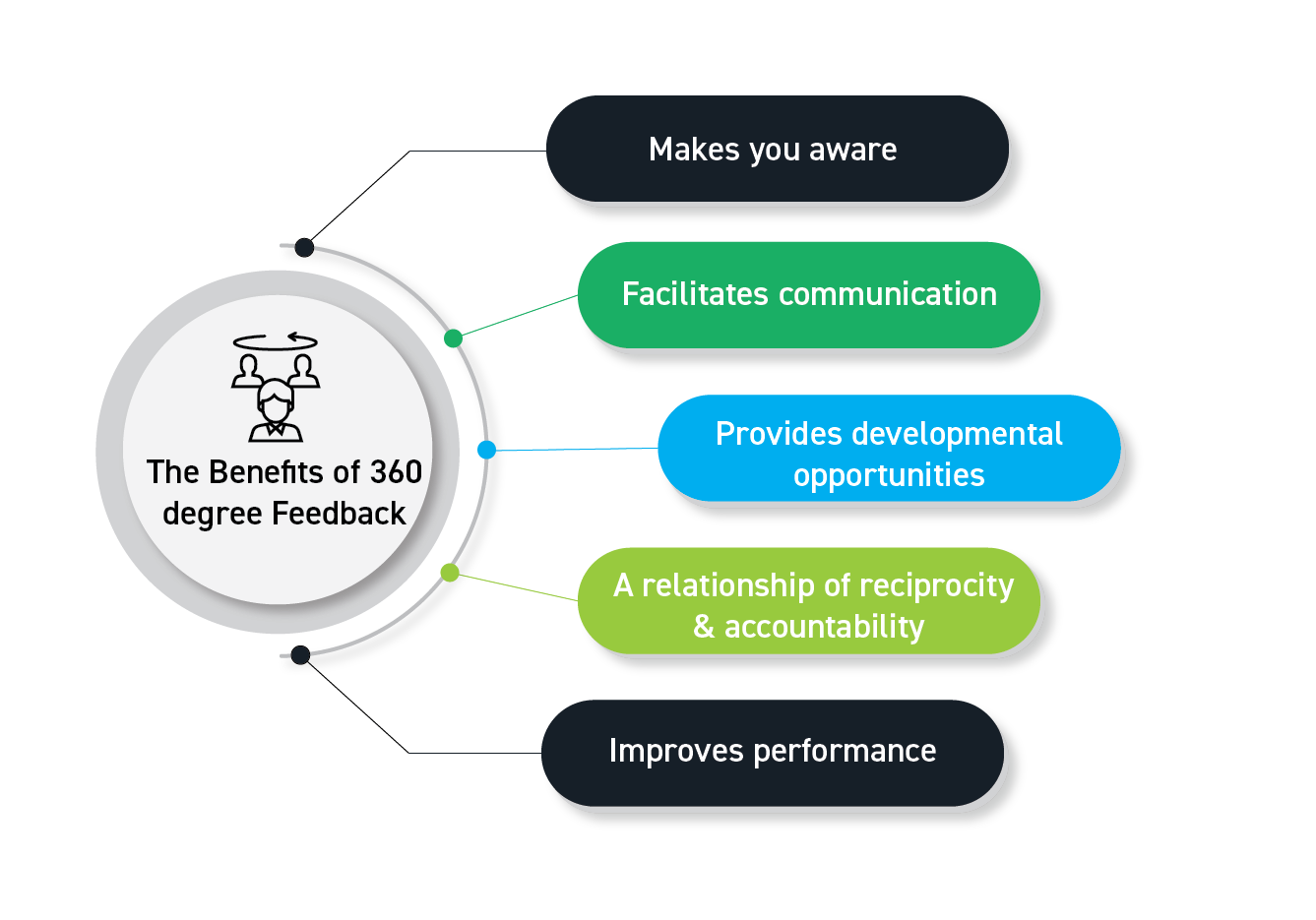 Фидбэк это простыми словами. 360 Degree feedback. Benefits of the degree.