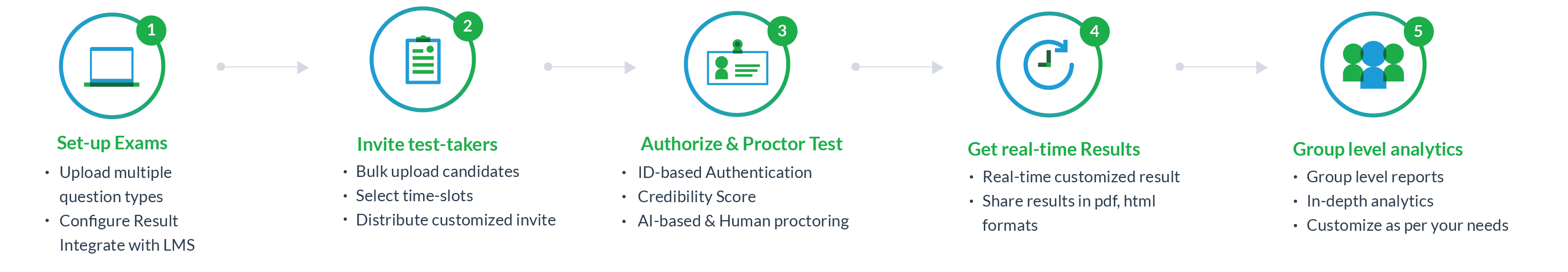 Process to conduct online entrance exams