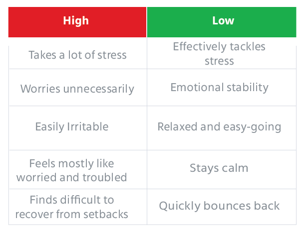 Neuroticism