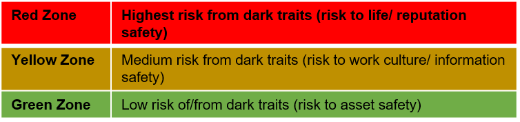 Dark Traits Threaten the Safety of Customers and Work Culture