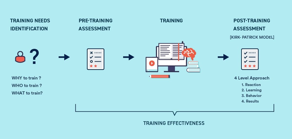 How To Measure The Training Effectiveness Of An Employee Training Program