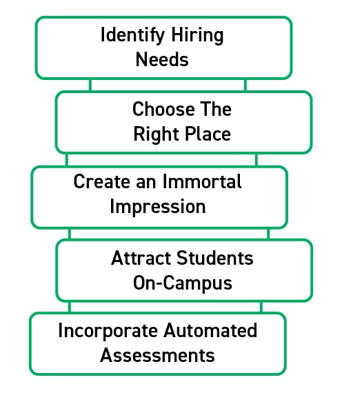 Campus Recruitment Strategy