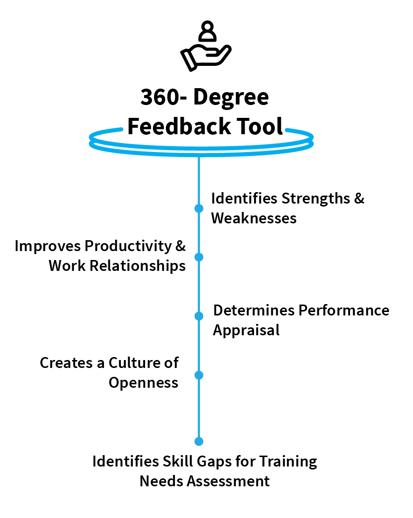 360 Degree Feedback Examples