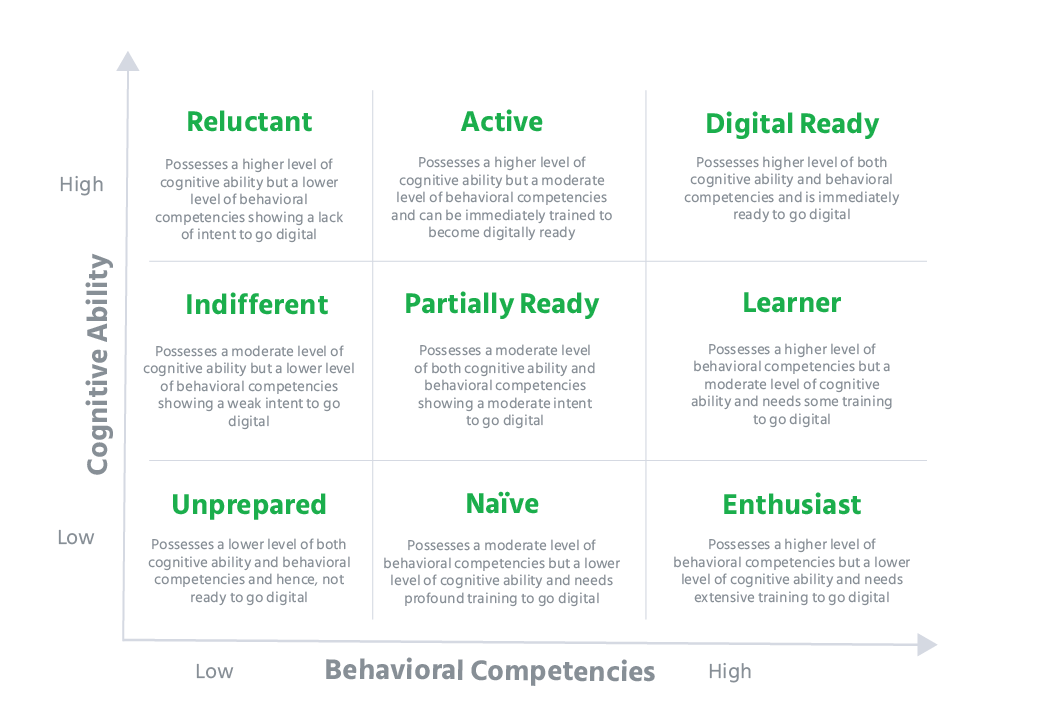 Digital Readiness Assessment The First Step Towards A FutureReady Workforce