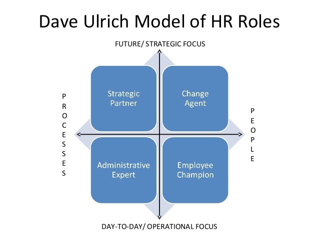 David/Dave Ulrich's HR Model