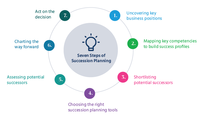  7 steps to succession planning