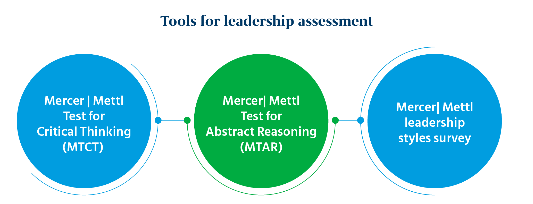 Leadership Development Framework: A New Model for New-Age Leadership