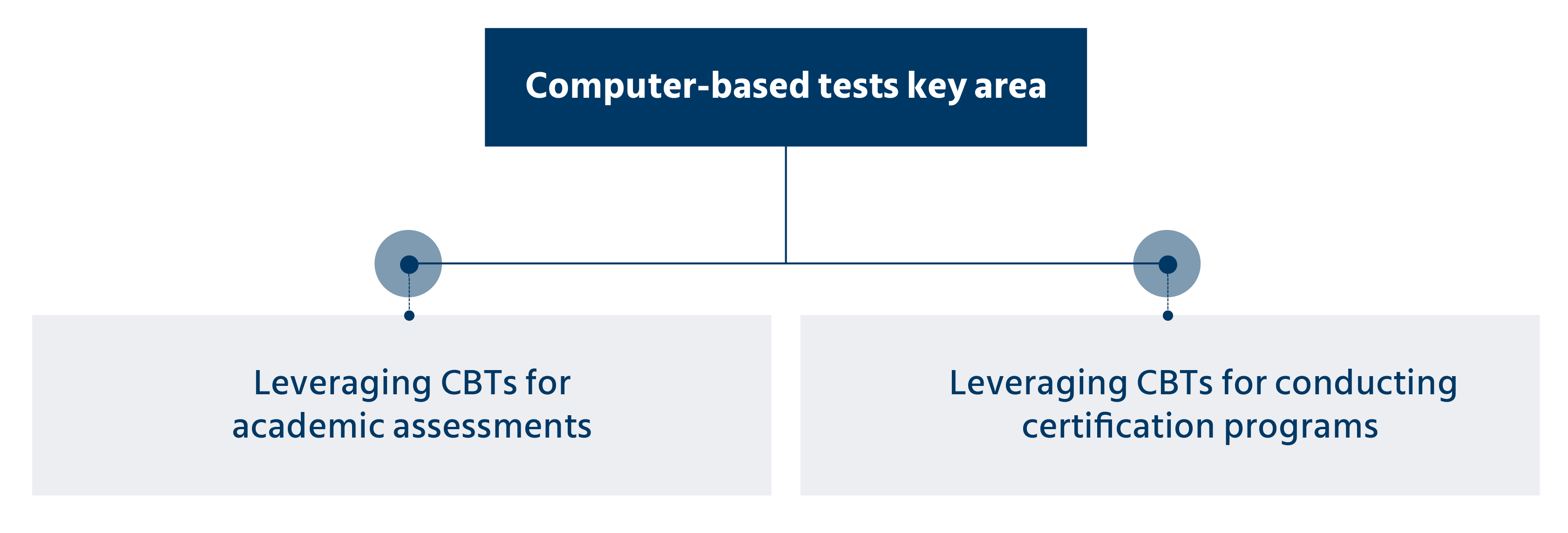 Computer based exam key area
