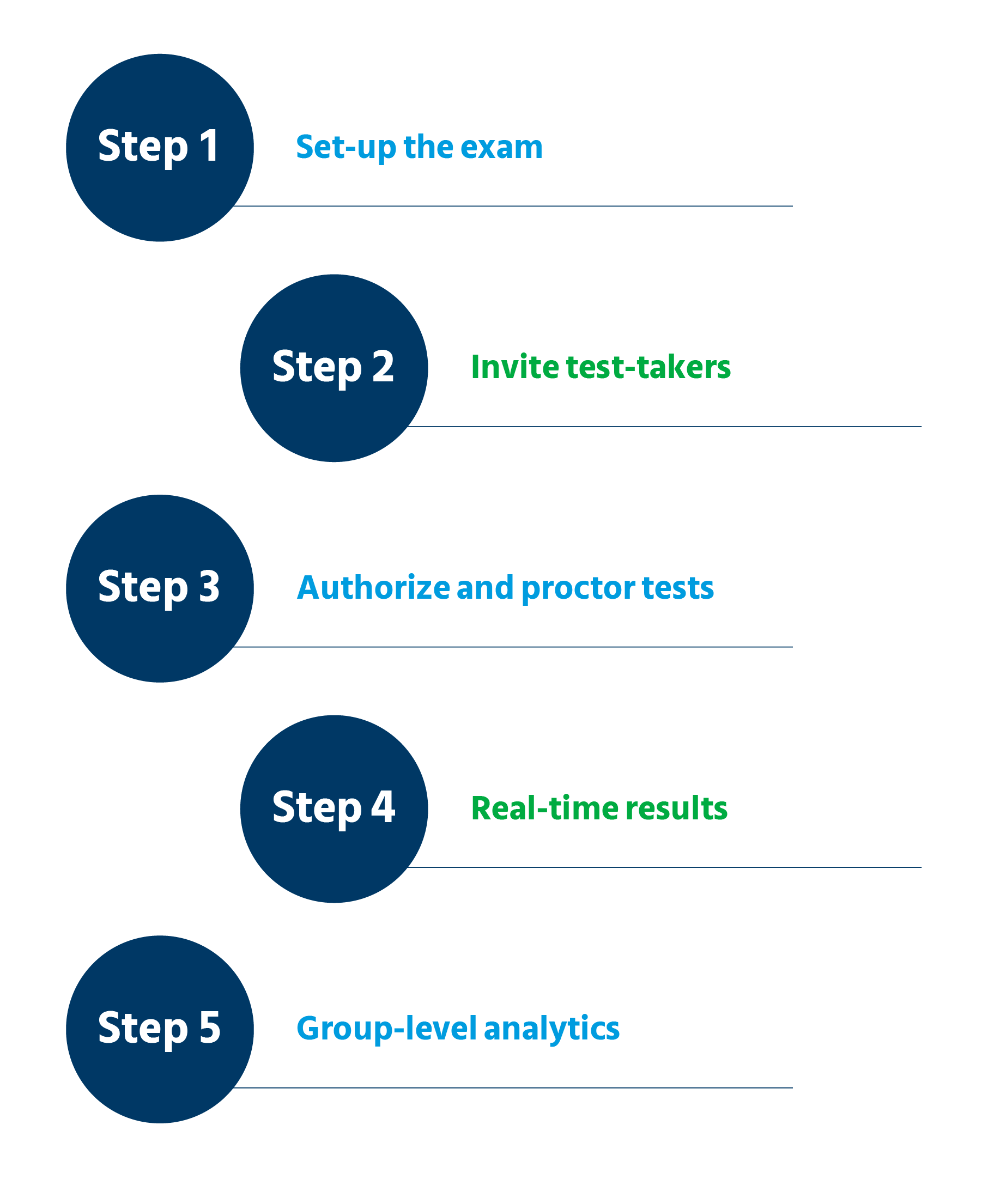 computer-based evaluation process steps