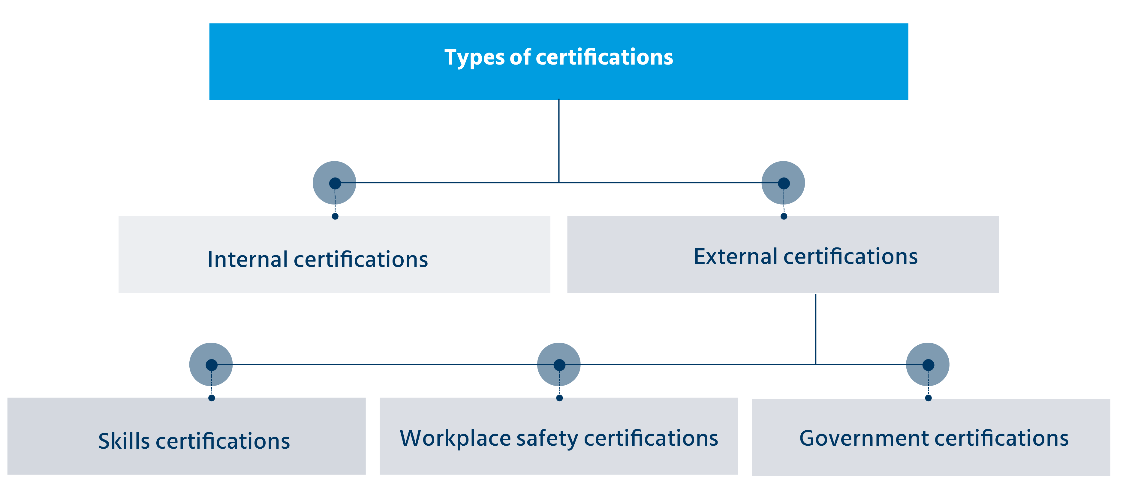 Types of certifications