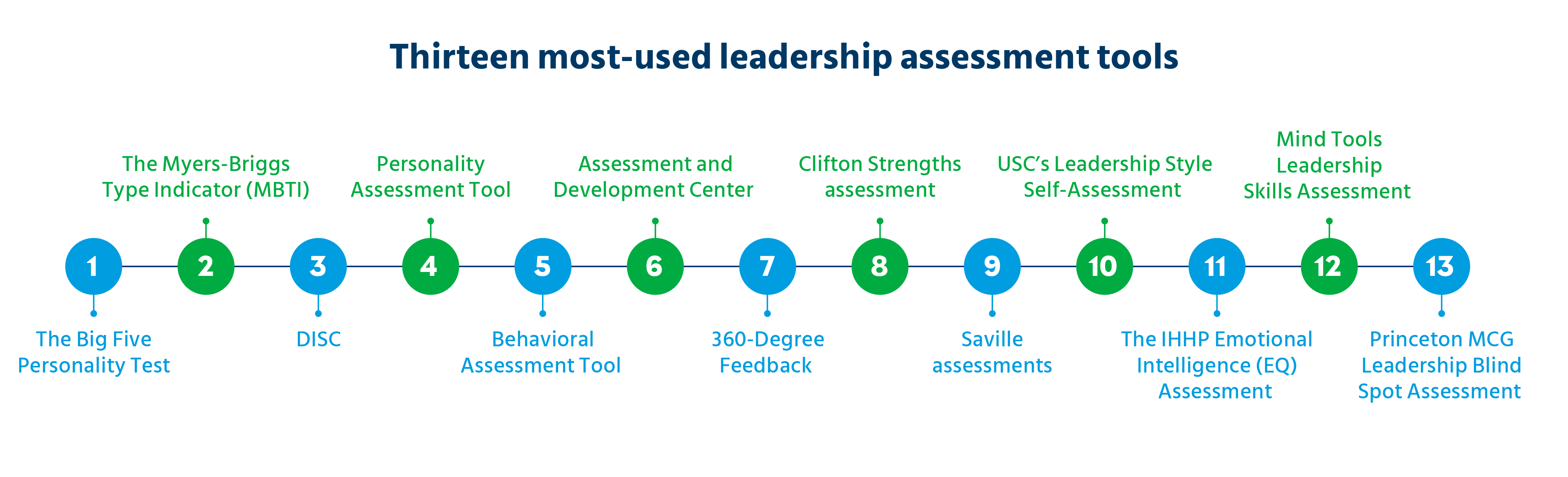 Assessment product