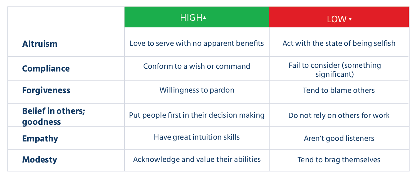 Six Facets of People with Agreeable Trait