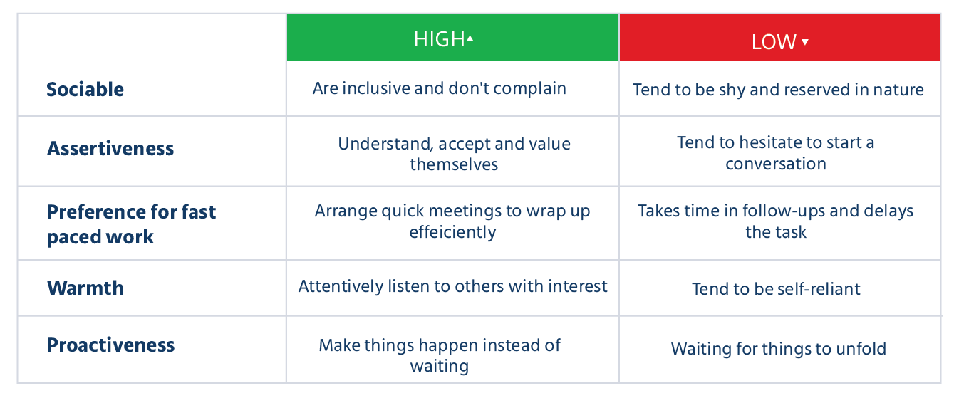 Five Facets of People with Extraversion Trait