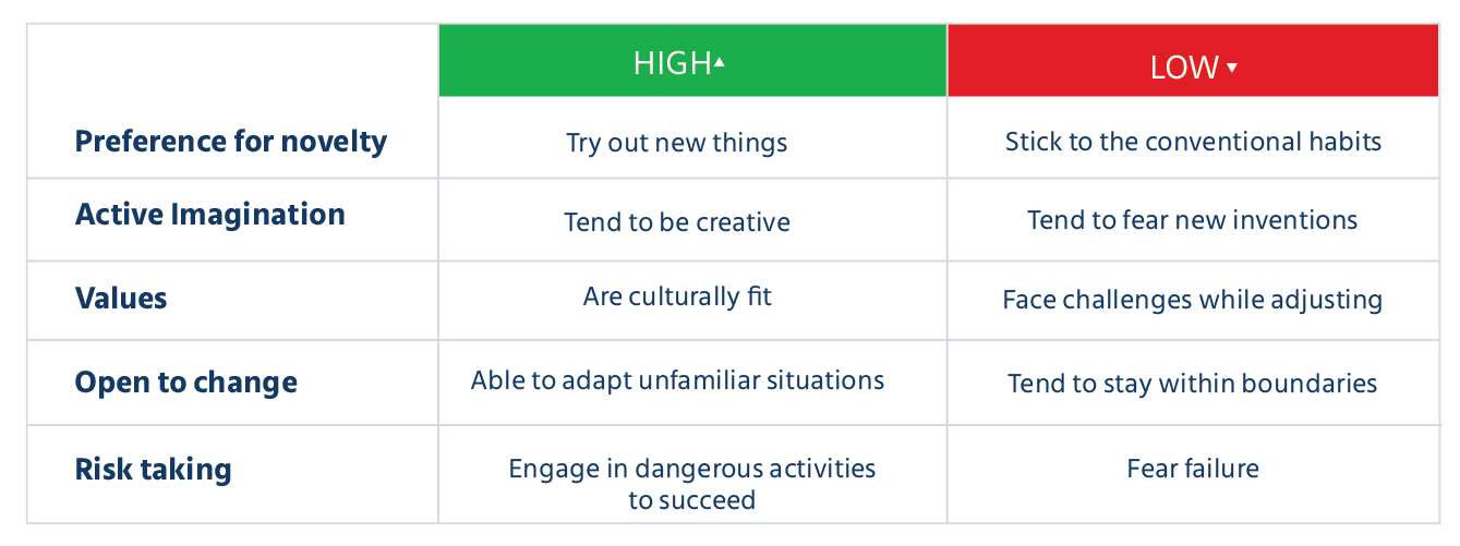 Five Facets of People with Openness Trait