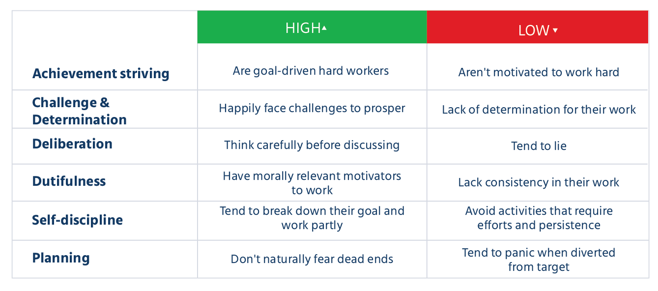 Six Facets of People with Conscientiousness Trait