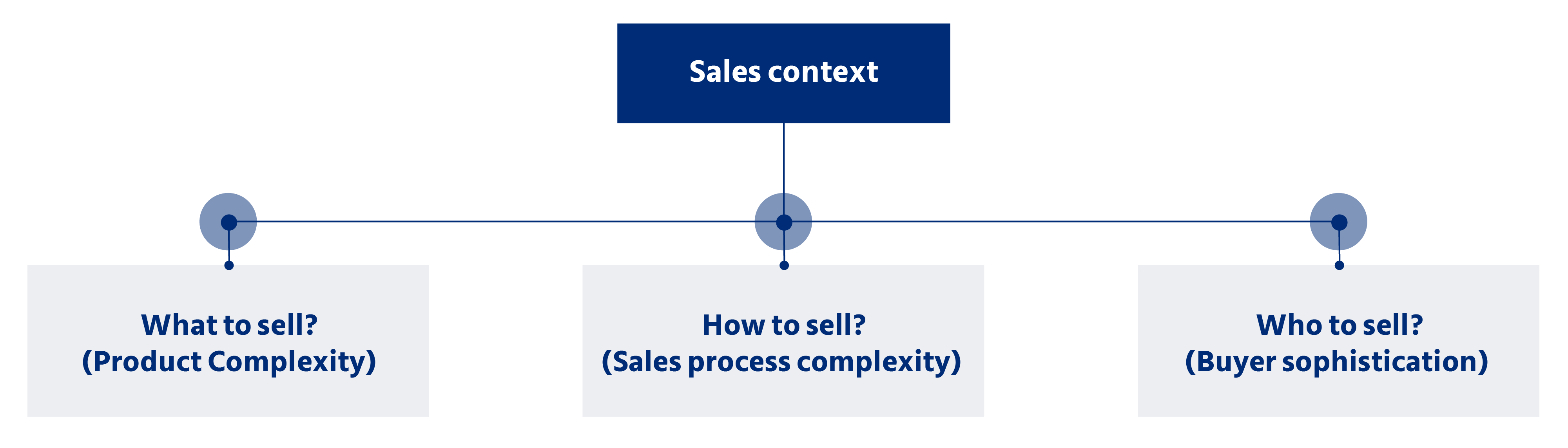 Sales context