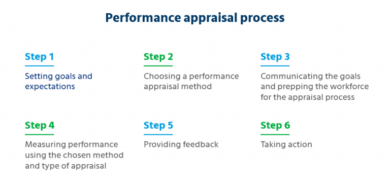 What Is Performance Appraisal Process Uses Benefits And More 2324