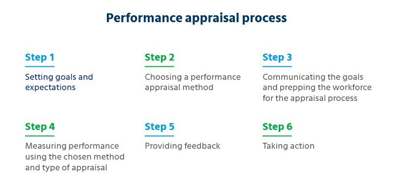 What Is Performance Appraisal Process Uses Benefits And More