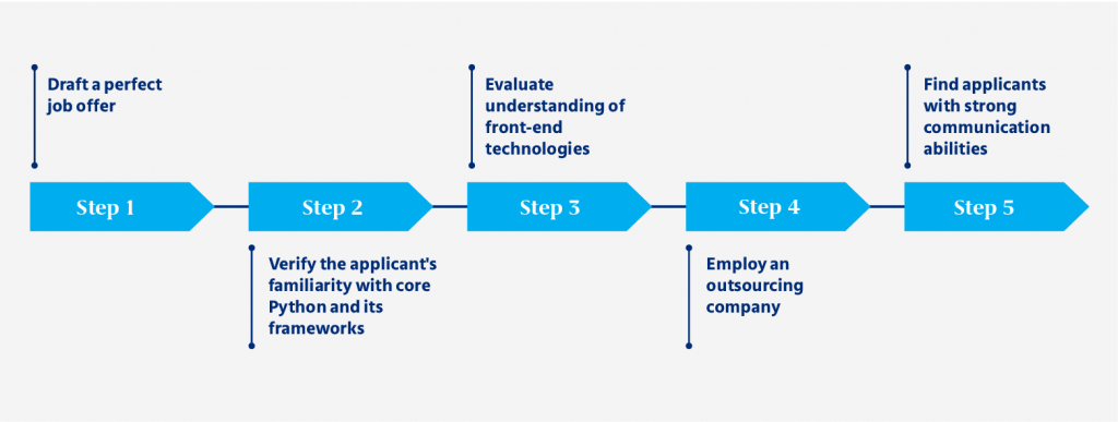 Tips To Hire Efficient And Skilled Python Developers