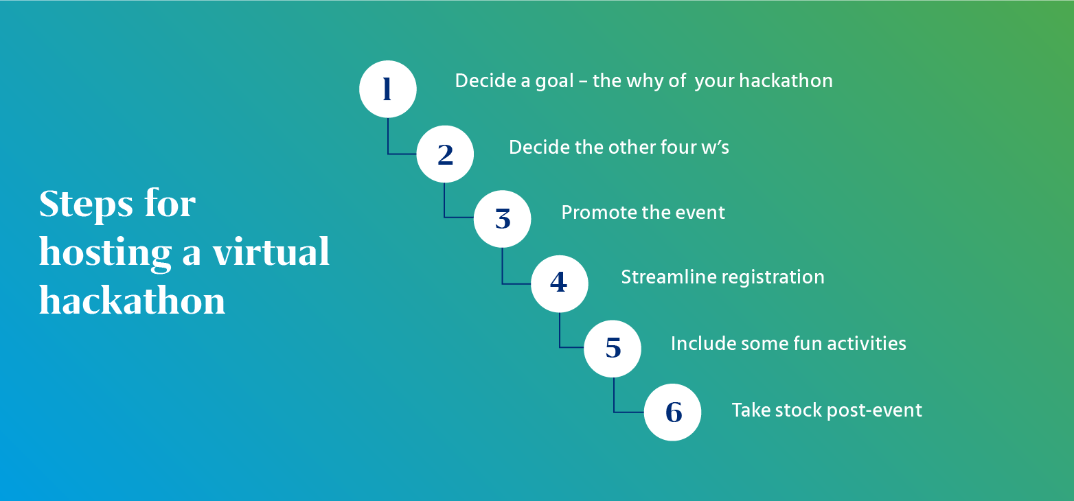 Virtual hackathons A complete guide_Infographic 2