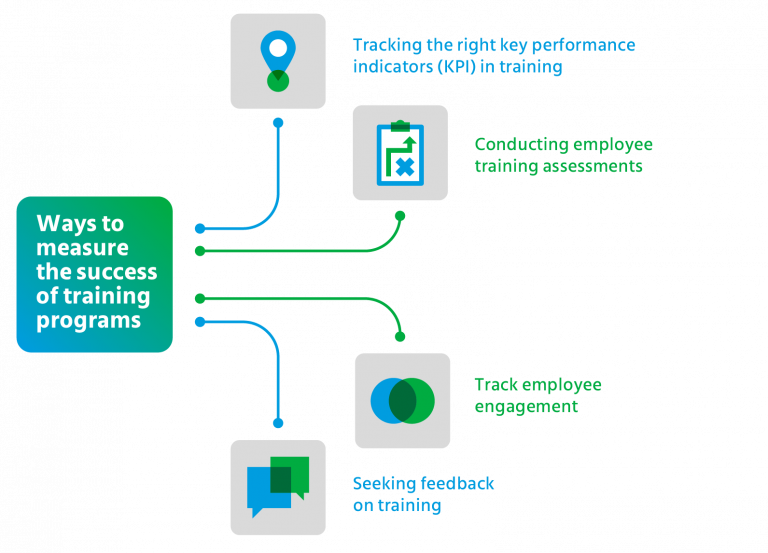 Measure The Effectiveness Of An Employee Training Program