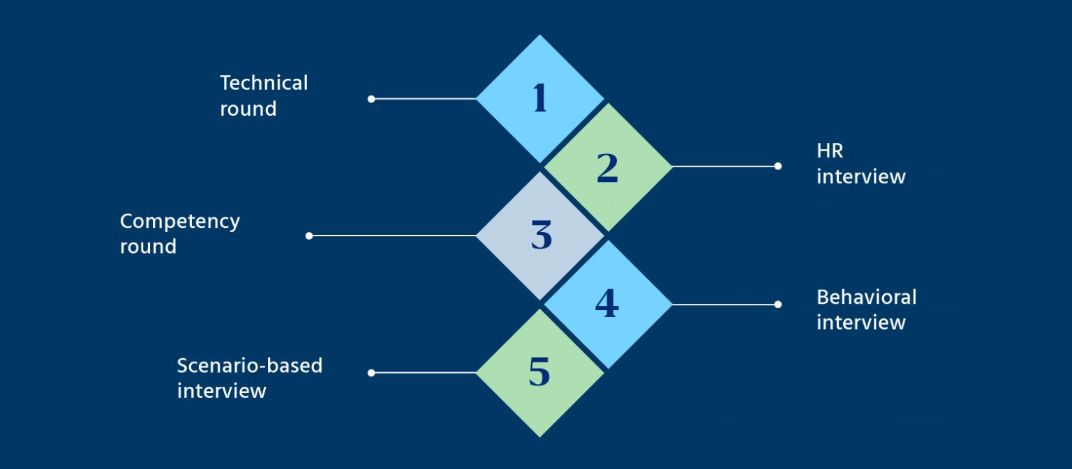Six different types of interviews and the pros and cons