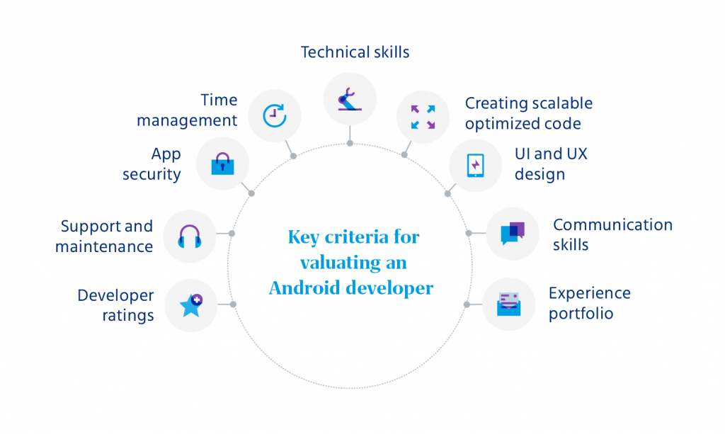 Hiring strategies to find the best Android developer