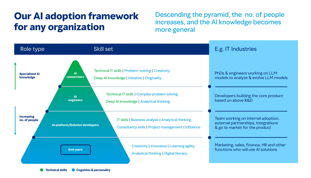 Equipping the workforce of tomorrow with generative AI skills